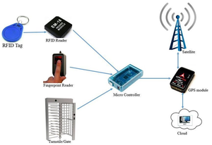 Zento 304 Stainless Steel Anti-Pinch Face Recognition RFID Card <strong>Access</strong> <strong>Control</strong> <strong>System</strong> Full Height Turnstile for Stadium&amp;Factory - Product Image 4