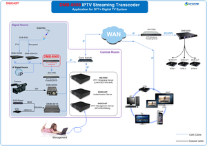 Multi canale 4K 60fps 720P 1080P Streaming Server transcoder mpeg4 a mpeg2 transcoder per nordamerica messico nordico