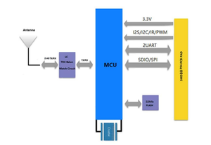 SKYLAB Support UART-WiFi-Ethernet daten übertragung Bluetooth dual-modus 5.1 und Wi-Fi 802.11n chip modul - Product Image 4