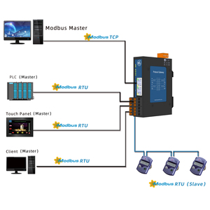 Milesgo Modbus RTU至Modbus TCP网关数据收集认证CE ISO9001 - Product Image 3