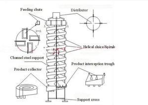 Energy & Mining Sprial <strong>Separator</strong> Chromite Ore Separation Machine <strong>Chrome</strong> Wash Plant <strong>Gravity</strong> <strong>Spiral</strong> Chute Concentrator
