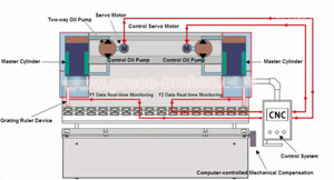 Çift <span class=keywords><strong>Servo</strong></span> Yağ Elektrikli Hibrid CNC hidrolik makas <span class=keywords><strong>pres</strong></span> 100 ton 4.1 m