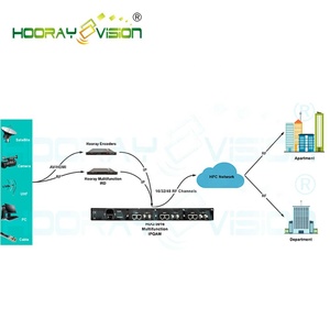 HDQ-5016 16 合 1 射频 DVB-C IP QAM 调制器 - Product Image 4