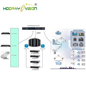 HD SD ASI RF TO IP h.264 IPTV Transcoder - Product Image 5