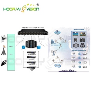 16in1 DVB-T2 DVB-S2 DVB-S2 to DVB-C QAM <strong>Modulator</strong> for Digital TV Headend System Broadcasting - Product Image 4