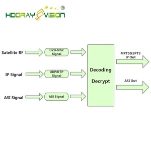 HC-1001X Professional Dvb s2 hd Ird iptv Satellite <strong>Receiver</strong> - Product Image 4