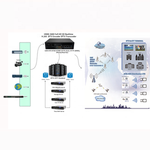 IPTV H.265 HEVC HD GPU זרם <span class=keywords><strong>Transcoder</strong></span>