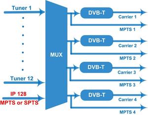 FUTV4448TS 4ch <strong>DVB</strong>-<strong>T</strong>(<strong>DVB</strong>-C) Digital TV Broadcast Video <strong>Encoder</strong> <strong>Modulator</strong> 1080P Hotel TV Solution CATV QAM DVBT - Product Image 2