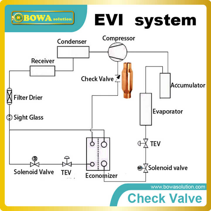 Magetic Check Valve Uses Guide Device and Automatic Suction Design That Prevents Reverse Refrigerant Flow in Liquid Lines