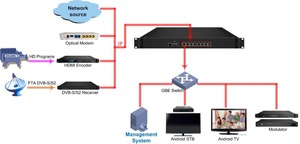 7 IP Over UDP HTTP RTSP HLSからHTTP (ユニキャスト) およびUDP (マルチキャスト) IPTVゲートウェイ - Product Image 2
