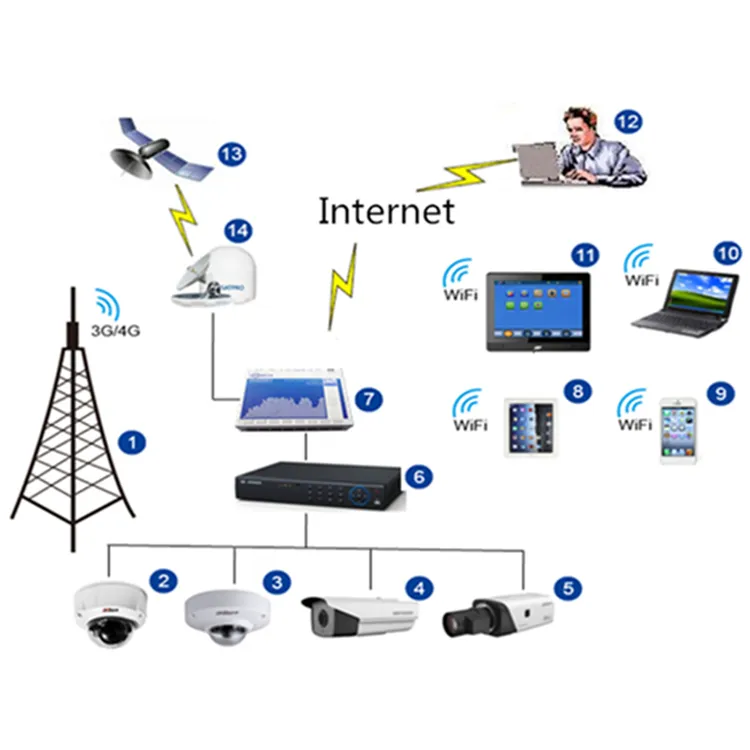 قابل للبرمجة إيثرنت الجيل الثالث 3G 4G جي بي آر إس جي إس إم نظام تحديد المواقع القياس عن بعد مسجل بيانات مودبوس بوابة IO وحدة التحكم عن بعد وحدة طرفية إنذار مودم RTU