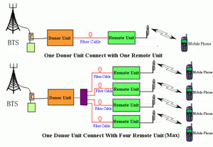 Đối Với Dự Án Phủ Sóng Tín Hiệu Đường Hầm Dcs1800/Wcdma2100mhz Bộ Lặp Sợi Quang 2G 3G RF - Product Image 5