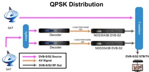 NDS3543B DVB-S/S2 codificador modulador dvb-s2 MODULADOR - Product Image 2