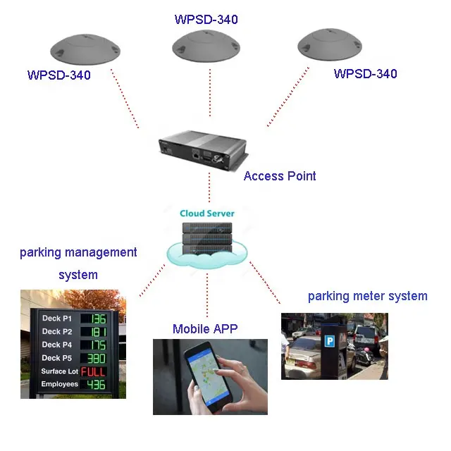 LoRa-sensor de estacionamiento en tierra geomagnético, inalámbrico, para sistema de detección de espacio de estacionamiento comercial inteligente