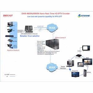 DMB-8900N Classic H.265 HD SDI a IP IPTV Streaming HD MI Encoder codificatore tv digitale per sistemi di trasmissione IPTV - Product Image 5