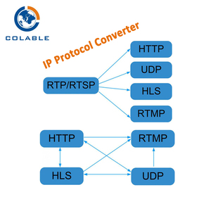 IPTV Service RTP/RTSP to HTTP UDP HLS RTMP <strong>IP</strong> Protocol Converter Gateway COL5771 - Product Image 2