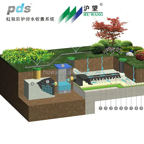 New hot full sistemas de jardim do telhado teto retrátil SPS sistema de telhado verde de drenagem sistema de edifícios