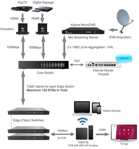 TBS IPTV solución de sistema con CMS software de Middleware y todo en un servidor de PC base en GPON OLT red