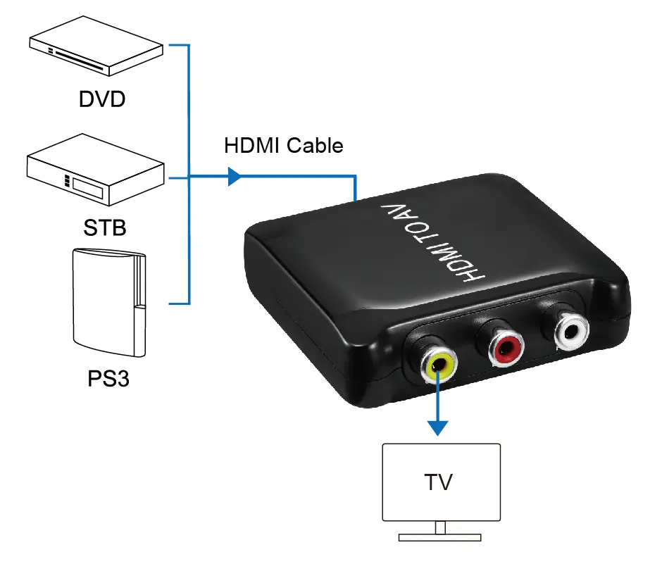 China fabricante plástico hdmi para av conversor com cabo tv/vhs vcr players/dvd gravador