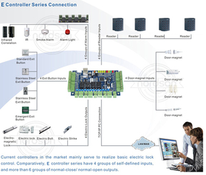 NS-L2 TCP/IP-Netzwerk Computer-basiertes Doppeltür-Zugangs kontroll system
