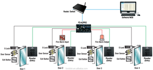 Web Embedded Access Control System FD-AC2B - Product Image 3