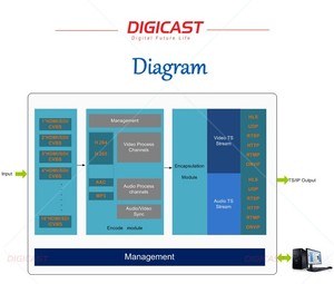 IPTV Streaming Encoder Multi canali Video a RTMP convertitore SDI per IP Video Streaming Hardware