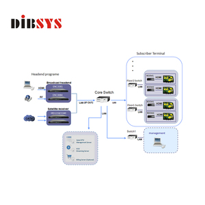 Complete End to End IPTV Hotel Tv <strong>System</strong> with <strong>Ip</strong> Encoder, iptv Streaming Server,android Box - Product Image 1