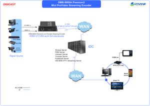 (DMB-8800A) codificatore Video Digicast H.264 IPTV Server IP Live Streaming Encoder - Product Image 4