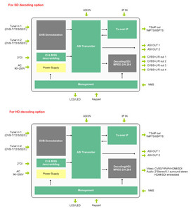 Módulo de cámara de CI profesional, receptor FTA DVB S2, sintonizador de DVB-C con ASI y salida IP, DMB9060A - Product Image 4