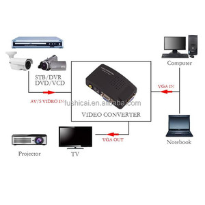 High Resolution Digital AV/S <strong>Video</strong> <strong>VGA</strong> TV Signal Converter Adapter S-<strong>Video</strong> <strong>VGA</strong> Switch Conversion PC Notebook RCA <strong>Output</strong> Plastic - Product Image 5