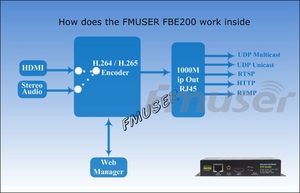 FMUSER 4 in 1 H.264高解像度HDIPTVライブストリーミングビデオエンコーダービデオ、wifi-FBE204-H.264 for Youtube Facebook - Product Image 6