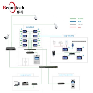 Smart Security <strong>Devices</strong> Wifi <strong>Sip</strong> 7&quot; Multi Apartment Video Doorbell System with Motion Detection - Product Image 6