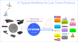 40 60 80 100 Channel IPTV Streaming Forwarding Server IPTV Transcoder IPTV Encoder Transcoder