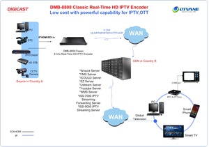 Codificador de transmisión en directo IPTV H.264 1080P 8 en 1 HD IPTV, solución OTT multicanal clásica, 1 unidad