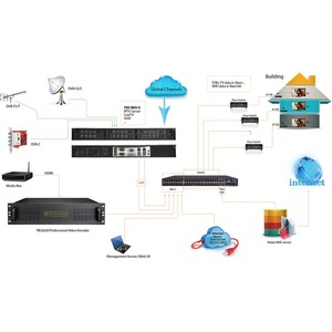 TBS IPTV solución de sistema con CMS software de Middleware y todo en un servidor de PC base en GPON OLT red