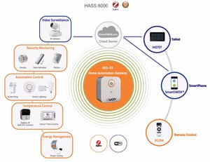 API casa automatización inalámbrica de Gateway inteligente OEM Zigbee Centro de nube a nube integración Zigbee Wifi Gateway - Product Image 4
