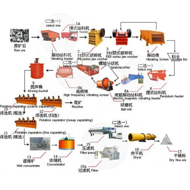 Tabla de flujo de proceso de minería de cobre de línea completa para línea de beneficio de mineral de cobre