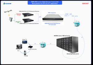 IPTV OTT VOD UDP to HLS RTMP RTSP HTTP <strong>Transcoder</strong> <strong>MPEG2</strong> to H264 Higher Efficient H265 4K <strong>Transcoder</strong>