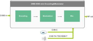 Mini CVBS zu Digital RF Modulator(DVB-T/C ISDB-T ATSC DTMB) - Product Image 6