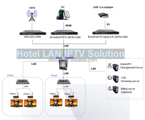 Ağırlama televizyon sistemleri iptv çözümü ip ağ geçidi DVB mpeg2 h.264 kodlayıcı İçerik yönetim sistemi (CMS) - Product Image 3