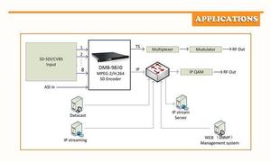 8 <strong>Channels</strong> Encoder Digital TV Broadcast with MPEG4 AVC/MPEG-2 SD Cable TV Digital Encoder for Outdoor Broadcasting Equipment - Product Image 5