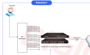 Convertidor de satélite RF DIGITAL a QAM Modulador de 12 DVB S S2 a DVB C con entrada 128 IP SPTS MPTS - Product Image 5