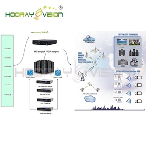 4K HEVC H.265H.265 MPEG4 Network Video RTMP HLS onvif Streaming <strong>IPTV</strong> to <strong>HD</strong> Decoder - Product Image 5