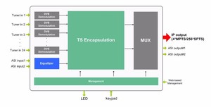 (DMB-90E) 16 Dvb s2 Dvb T2 to IP Gateway 24 Transponders DVB-<strong>C</strong> DVBTT2 ISDB to UDP RTP Receiver - Product Image 3