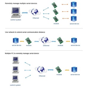 Tipo incorporato UART TTL di SMT di USR-TCP232-S2 ai moduli del convertitore di Ethernet tcp/ip - Product Image 5
