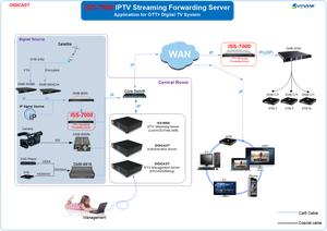 40 60 80 100 Channel IPTV Streaming Forwarding Server IPTV Transcoder IPTV Encoder Transcoder
