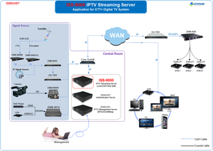 Server di Streaming IPTV Transcoder mpeg2 MPEG4 Per MPEG2 Transcoder IPTV OTT Sistema di Server di Streaming