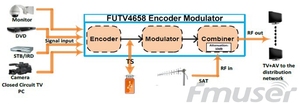 FUTV4658 <strong>DVB</strong>-C(QAM)/<strong>DVB</strong>-T/ATSC 8VSB/ISDBT MPEG-4 AVC/H.264 HD <strong>Encoder</strong> <strong>Modulator</strong> - Product Image 5