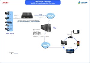 DMB-8800A Premium 1*HD MI+<strong>2</strong>*AV H.264 Analog to IP Video <strong>Encoder</strong> IPTV Streaming <strong>Encoder</strong> for IPTV/OTT Solution - Product Image 4