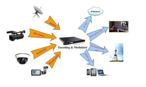 24 canali HD Encoder Modulatore MPEG4 DVB-T Modulatore DVB-C IP QAM - Product Image 6